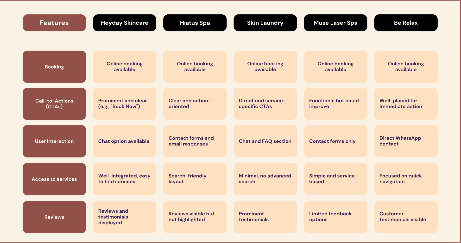 Competitive analysis matrix — Heyday, Hiatus Spa, Skin Laundry, Muse Laser Spa, Be Relax
